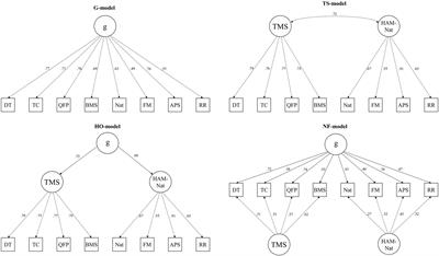 The construct validity of the main student selection tests for medical studies in Germany